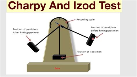 charpy and izod impact testing|izod and charpy test pdf.